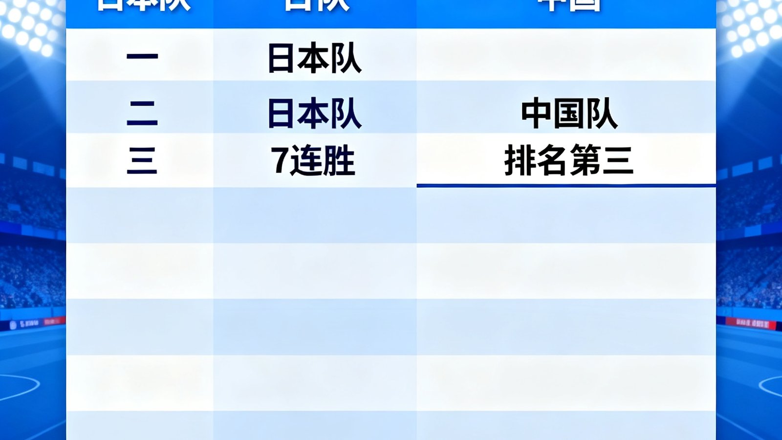 世界杯预选赛亚洲区积分榜截图显示日本队以7连胜领跑，中国队排名小组第三，出线形势胶着