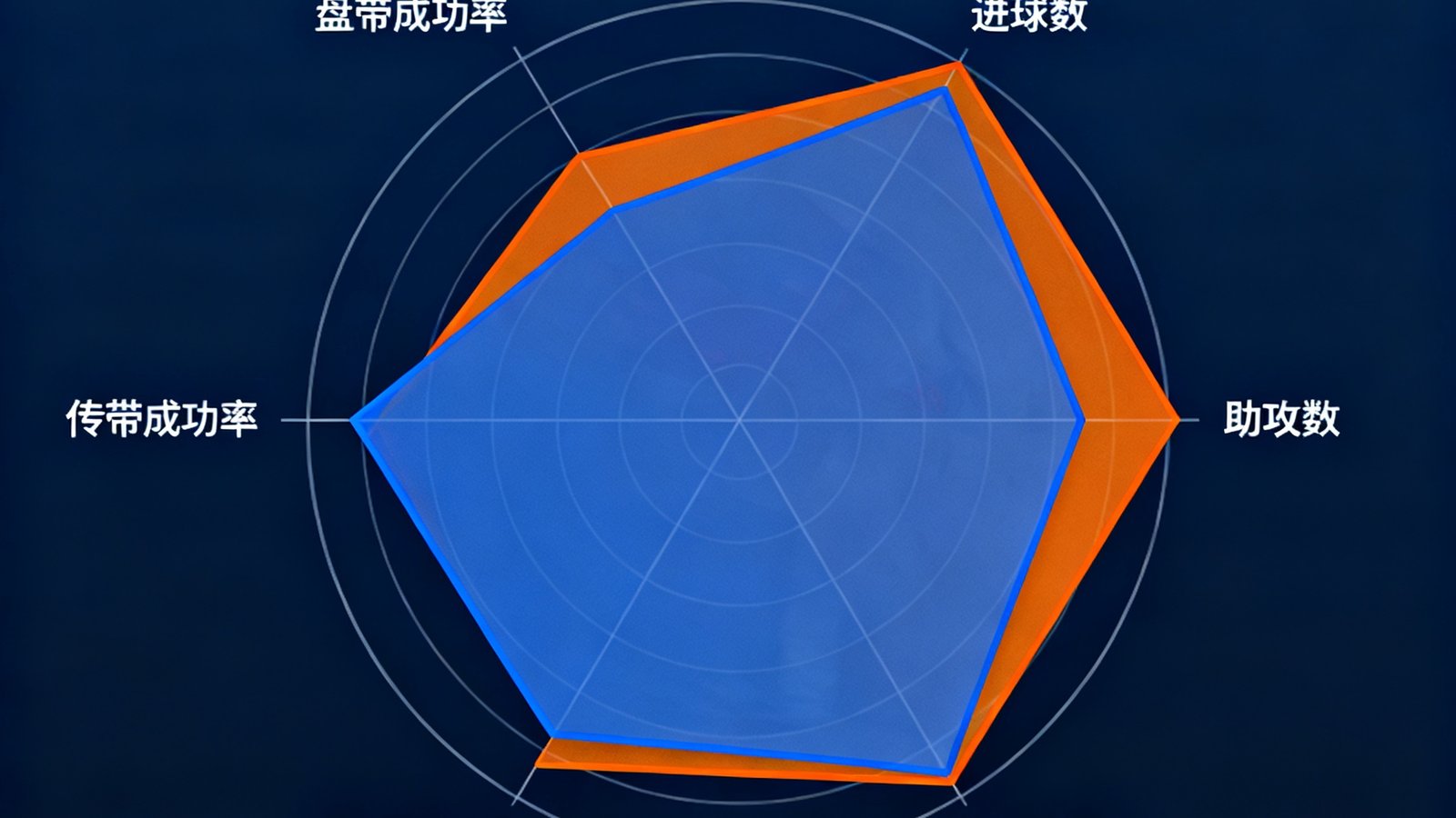梅西与姆巴佩的赛季数据雷达图对比，包含进球数、助攻数、场均射门、传球成功率、盘带成功率五项指标，梅西在传球和盘带维度上领先